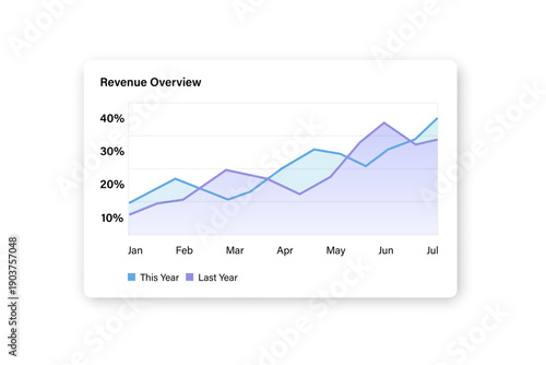 Revenue overview chart displaying financial data for the past and current year. Line graph showing percentage changes over several months, from January to July. Line graph.