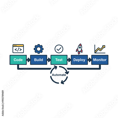 Automated devops workflow pipeline from code to deployment and monitoring concept