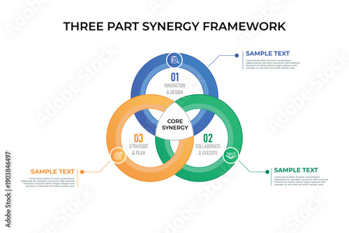 Three part synergy framework infographic illustrating collaboration between innovation, execution, and strategic planning.