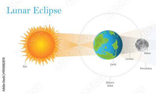 Diagram illustrating the alignment of the Sun, Earth, and Moon during a lunar eclipse.
