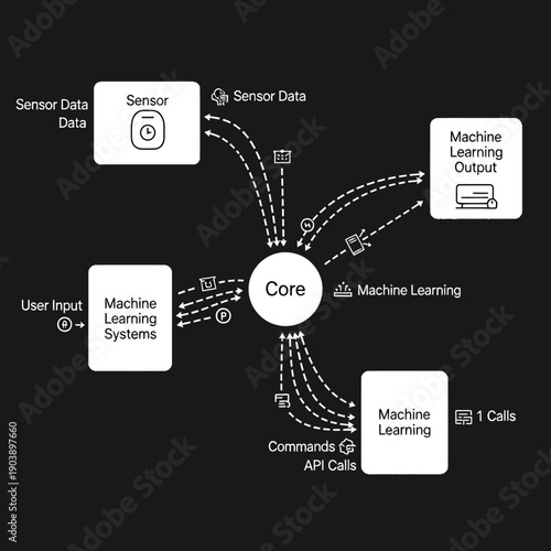 A diagram illustrating the core components of machine learning systems and their interactions