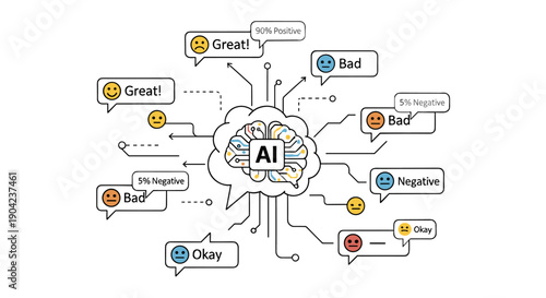 Artificial intelligence brain processing and analyzing sentiment from various feedback messages, illustrating modern data interpretation.