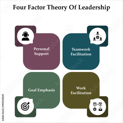 Four factor theory of leadership. Infographic template with icons and description placeholder