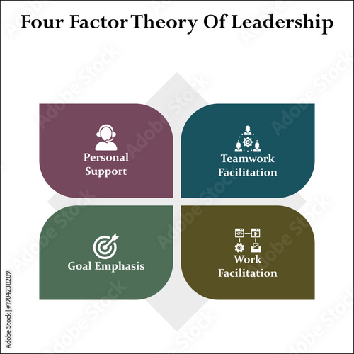 Four factor theory of leadership. Infographic template with icons and description placeholder