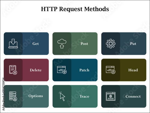 Nine HTTP request methods - Get, Post, Put, Delete, Patch, Head, Options, Trace, connect. Infographic template with icons and description placeholder