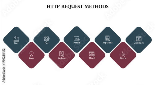 Nine HTTP request methods - Get, Post, Put, Delete, Patch, Head, Options, Trace, connect. Infographic template with icons and description placeholder