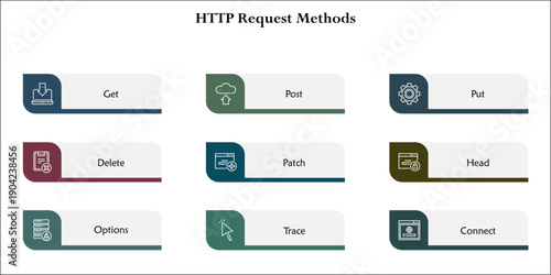 Nine HTTP request methods - Get, Post, Put, Delete, Patch, Head, Options, Trace, connect. Infographic template with icons and description placeholder