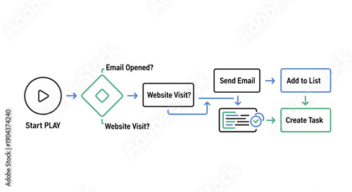 Simple flowchart diagram illustrating a process flow from initiation through decision points and sequential actions to final completion