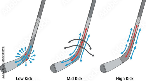 Diagram illustrates the physics of low kick, mid kick, and high kick flex points on three different hockey sticks.