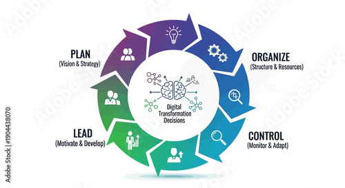 Infographic illustrating a digital decision-making hail cycle with plan, organize, control, lead steps on a white background.