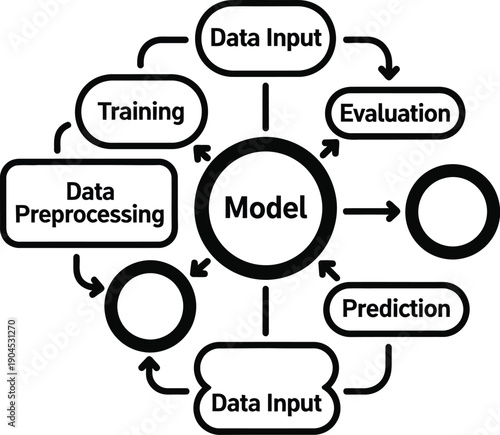 Machine learning model lifecycle diagram illustrates iterative process.