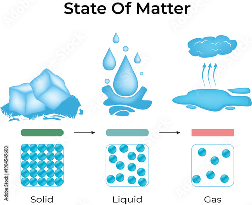 States of Matter Solid Liquid Gas and Phase Transitions
