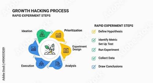 Growth Hacking Process: Rapid Experiment Steps Infographic