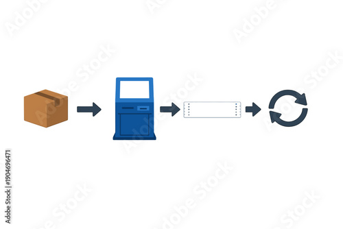 Process of returning a package using a kiosk with steps involving a box, a machine, a receipt, and a circular return cycle