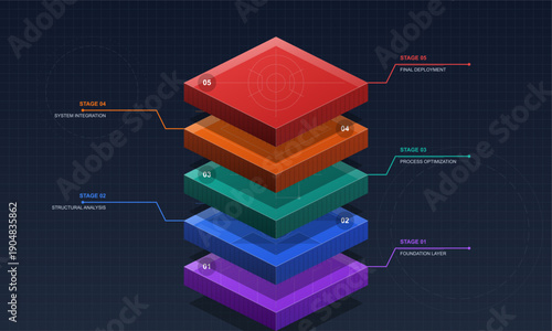An isometric 3D infographic displays five colorful stacked layers representing stages from foundation to final deployment on a dark grid background with technical labels and numbers.