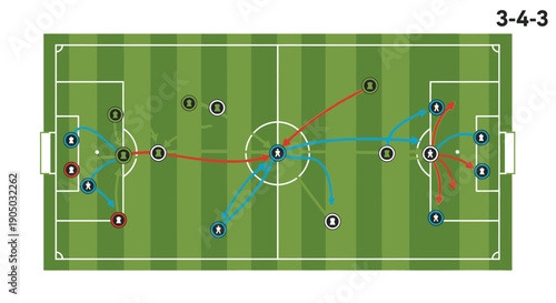 3-4-3 Soccer Formation and Player Movement Diagram on a Green Football Field.