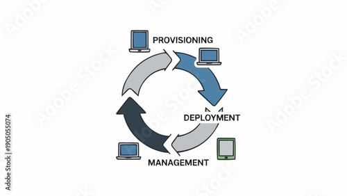 Cloud computing service management cycle process.