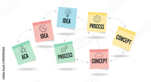 Business Idea Process Concept Flowchart with Sticky Notes