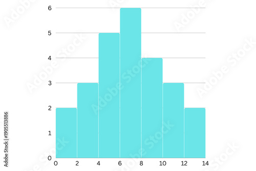 A bar graph illustrating data distribution with varying bar heights and a numerical scale on the x-axis and y-axis