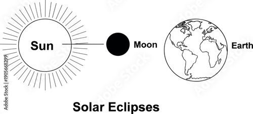 Simple diagram of a solar eclipse showing alignment of Sun, Moon, and Earth in space