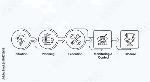 Project management process flowchart with initiation, planning, execution, monitoring and control, closure icons, for presentation or infographic, isolated on transparent background, png