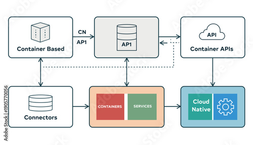 Container based system architecture with cloud native applications and APIs