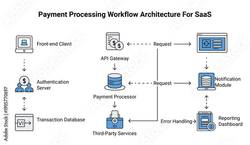Payment processing workflow architecture for saas with front-end client, api gateway, and third-party services