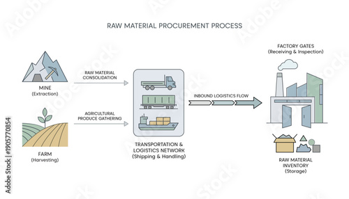 Raw material procurement process from farm and mine to factory inventory