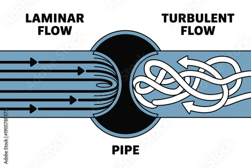 Illustration comparing smooth laminar flow to chaotic turbulent flow within a pipe
