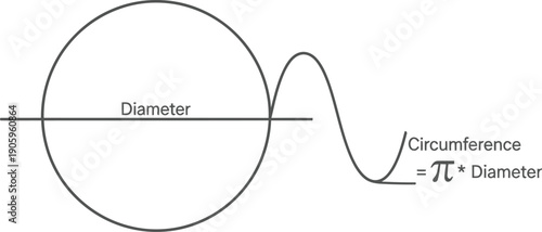 Diagram illustrating the relationship between diameter and circumference of a circle