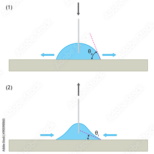 Dynamic Surface Wettability: Advancing and Receding Contact Angle Hysteresis Analysis. Dynamic Contact Angle Testing/Measurement Methods