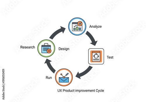 Circular workflow diagram illustrating the iterative process for user experience improvement and product optimization