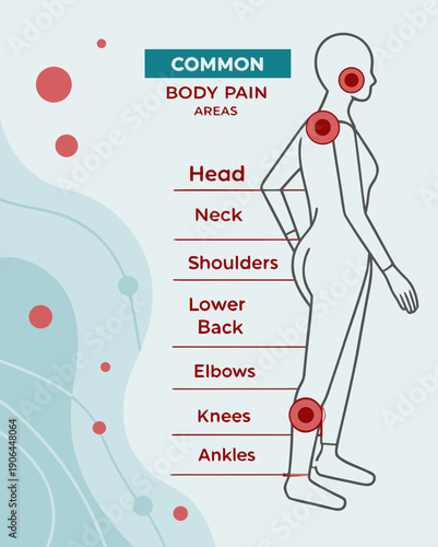 Human body illustration highlighting common pain areas including head, neck, shoulders, lower back, elbows, knees, and ankles from a front viewpoint