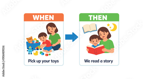 parent using when then card when toys are picked up then we read story kind clear sequence clean shapes. colored flat icon vector illustration