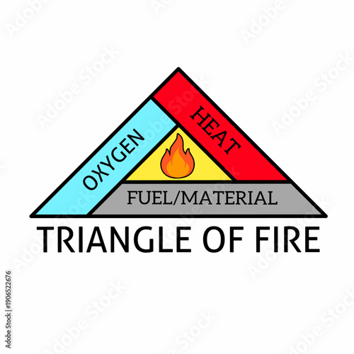 Triangle of fire diagram showing oxygen, heat, and fuel elements