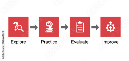 Detailed educational methodology flow: explore practice evaluate and improve in red theme.