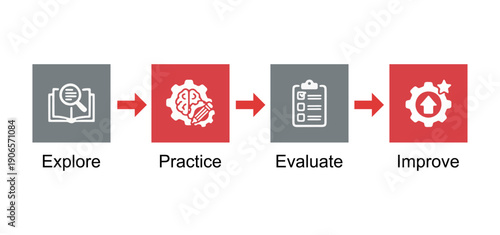 Learning cycle flowchart with explore practice evaluate and improve methodology.