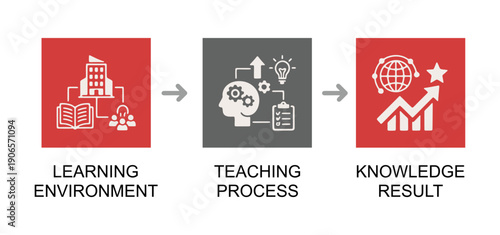 Education system flow: learning environment teaching process and knowledge result.
