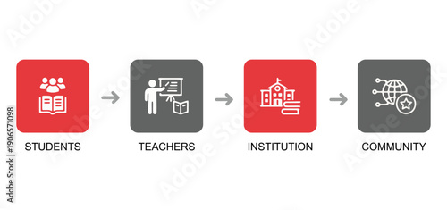 Education ecosystem flowchart connecting students teachers institution and community.
