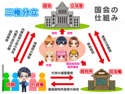 三権分立と日本の政治のアニメ系図解イラスト素材