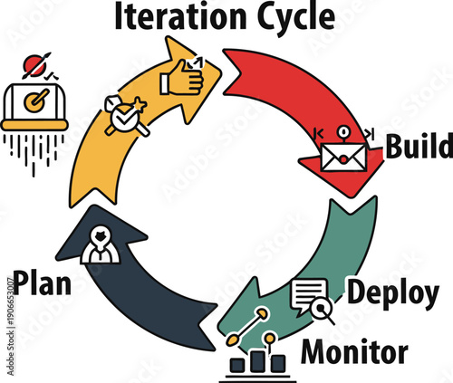 Iterative Development Cycle Process with Plan, Build, Deploy, and Monitor Stages