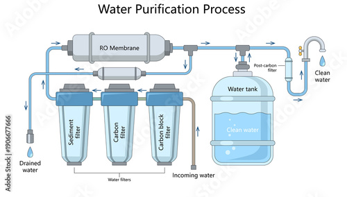 Slika na platnu reverse osmosis water purification process with labeled filters, clean water tank, and flow directions diagram hand drawn schematic raster