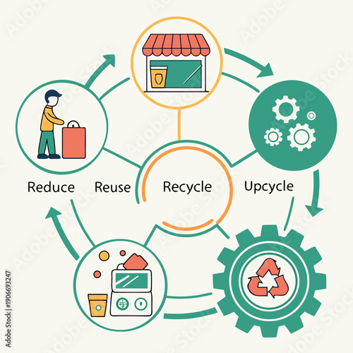 Circular economy lifecycle infographic — reduce, reuse, recycle, upcycle elements