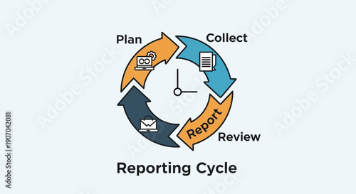 Reporting Cycle Diagram. Step-by-step business process flow with Plan, Collect, Report, and Review phases. Vector infographic illustration.