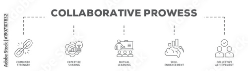 Collaborative Prowess banner web icon vector illustration concept with icon of Combined Strength, Expertise Sharing, Mutual Learning, Skill Enhancement, Collective Achievement