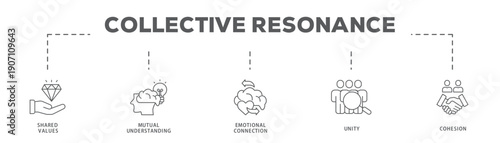 Collective Resonance banner web icon vector illustration concept with icon of Shared Values, Mutual Understanding, Emotional Connection, Unity, Cohesion