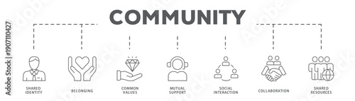 Community banner web icon vector illustration concept with icon of Shared Identity, Belonging, Common Values, Mutual Support, Social Interaction, Collaboration, Shared Resources
