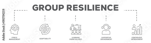 Group Resilience banner web icon vector illustration concept with icon of Stress Management, Adaptability, Learning from Failures, Supportive Environment, Continuous Improvement