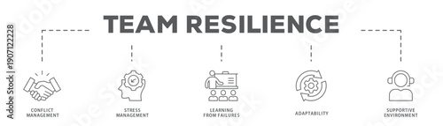 Team Resilience banner web icon vector illustration concept with icon of Conflict Management, Stress Management, Learning from Failures, Adaptability, Supportive Environment