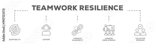 Teamwork Resilience banner web icon vector illustration concept with icon of Adaptability, Support, Strength in Adversity, Learning from Setbacks, Collective Recovery